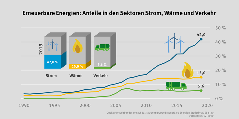 Bild vergrößern: Anteil der erneuerbaren Energien in den Sektoren Strom, Wärme und Verkehr