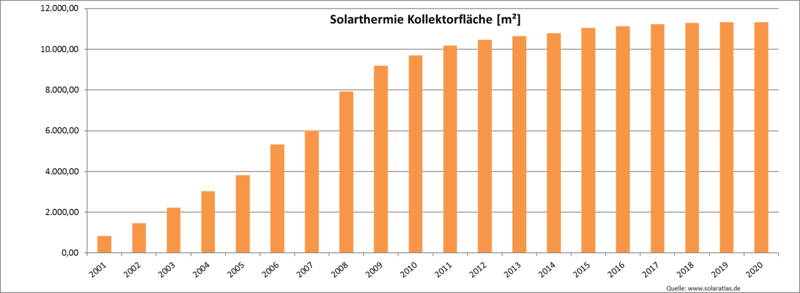 Bild vergrößern: Diagramm Solarthermie, Stand 2020
