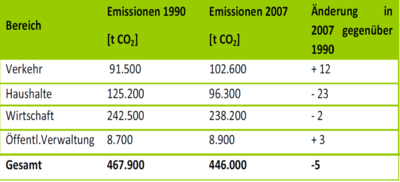 Bild vergrößern: Bestandsanalyse_Emissionen